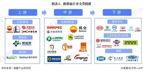 預(yù)見2024 2024年中國潤滑油行業(yè)全景圖譜 附市場規(guī)模 競爭格局和發(fā)展前景等