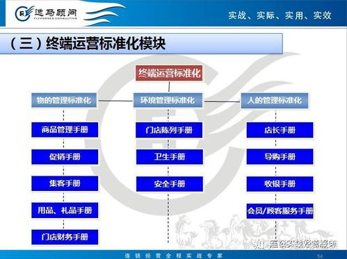 連鎖運(yùn)營(yíng)標(biāo)準(zhǔn)化模塊 企業(yè)管理服務(wù)核心操作解析