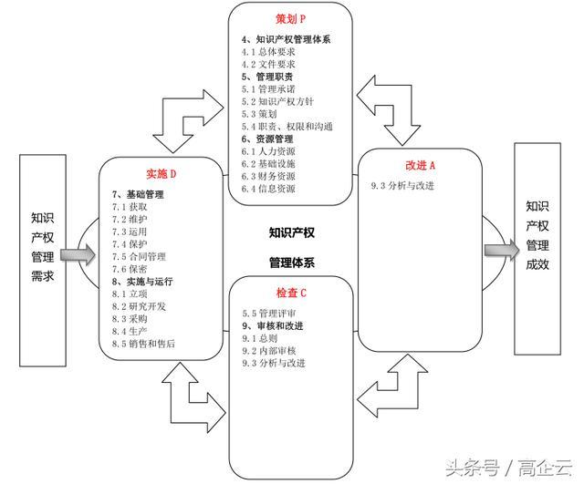 高企云解讀《企業(yè)知識產(chǎn)權(quán)管理規(guī)范》 構(gòu)建企業(yè)創(chuàng)新發(fā)展的核心護(hù)城河