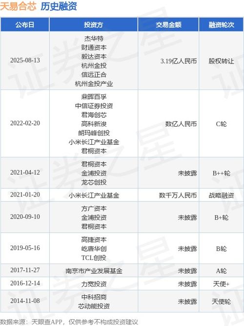 天易合芯完成股權(quán)轉(zhuǎn)讓融資與技術(shù)轉(zhuǎn)讓?zhuān)灰卓傤~達(dá)3.19億人民幣